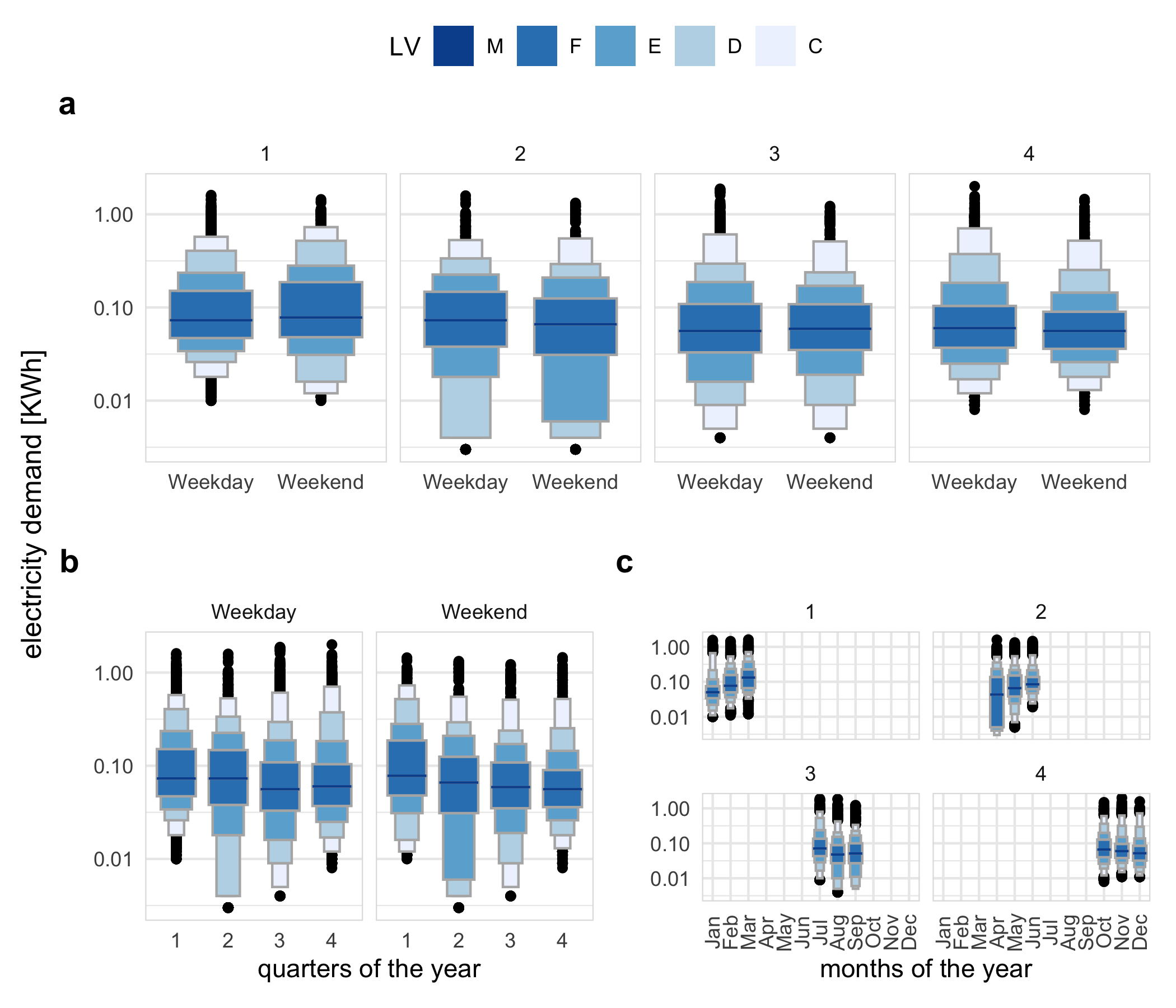 Distribution of energy consumption displayed as letter value plots, illustrating harmonies and clashes, and how mappings change emphasis: a weekday/weekend faceted by quarter-of-year produces a harmony, b quarter-of-year faceted by weekday/weekend produces a harmony, c month-of-year faceted by quarter-of-year produces a clash, as indicated by the empty sets and white space. Placement within a facet should be done for primary comparisons. For example, arrangement in a makes it easier to compare across weekday type (x-axis) within a quarter (facet). It can be seen that in quarter 2, more mass occupied the lower tail on the weekends (letter value E corresponding to tail area 1/8) relative to that of the weekdays (letter value D 1/16), which corresponds to more days with lower energy use in this period.