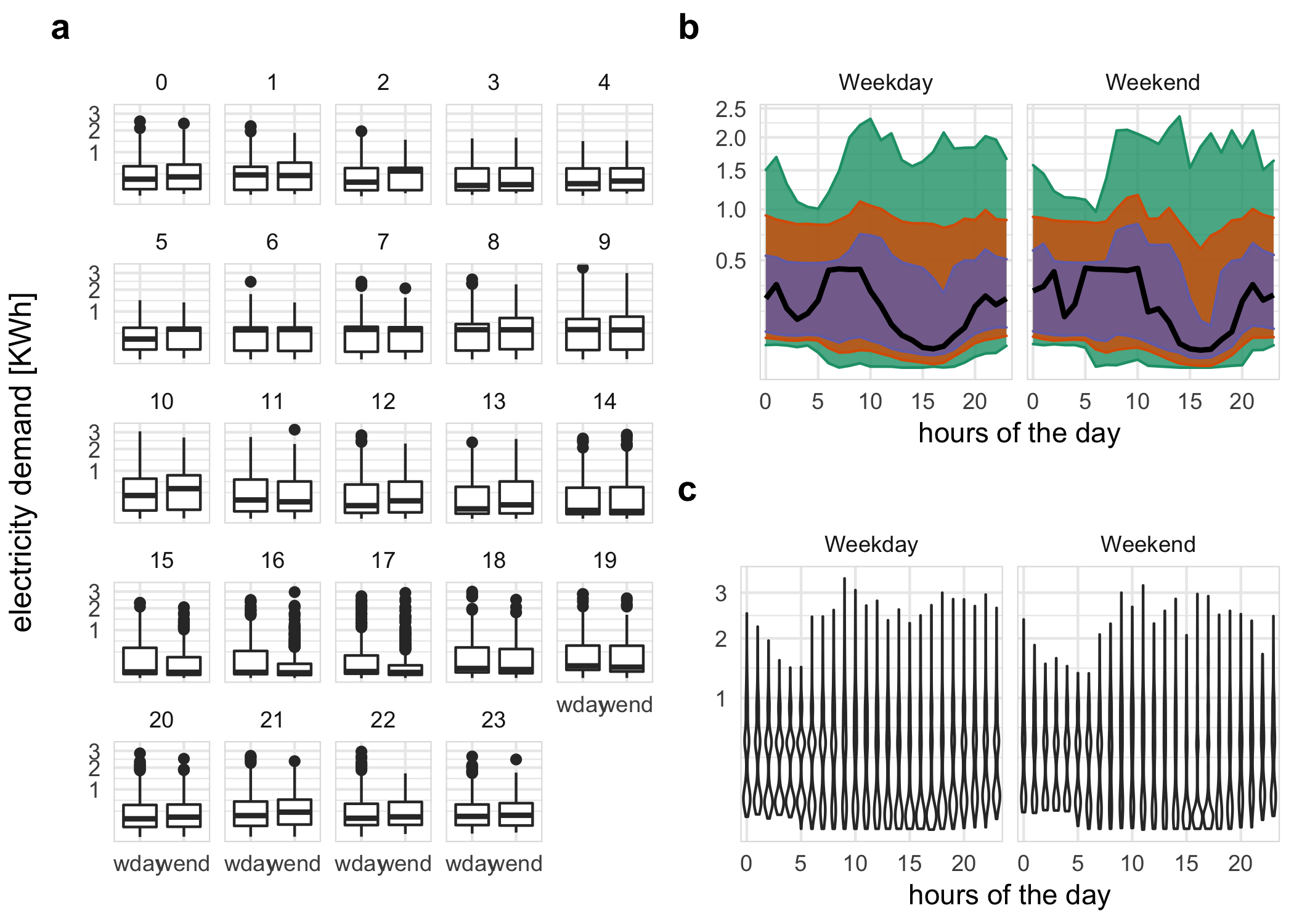 Energy consumption of a single customer shown with different distribution displays, and granularity arrangements: hour of the day; and weekday/weekend. a The side-by-side boxplots make the comparison between day types easier, and suggest that there is generally lower energy use on the weekend. Interestingly, this is the opposite to what might be expected. Plots b, c examine the temporal trend of consumption over the course of a day, separately for the type of day. The area quantile emphasizes time, and indicates that median consumption shows prolonged high usage in the morning on weekdays. The violin plot emphasizes subtler distributional differences across hours: morning use is bimodal.