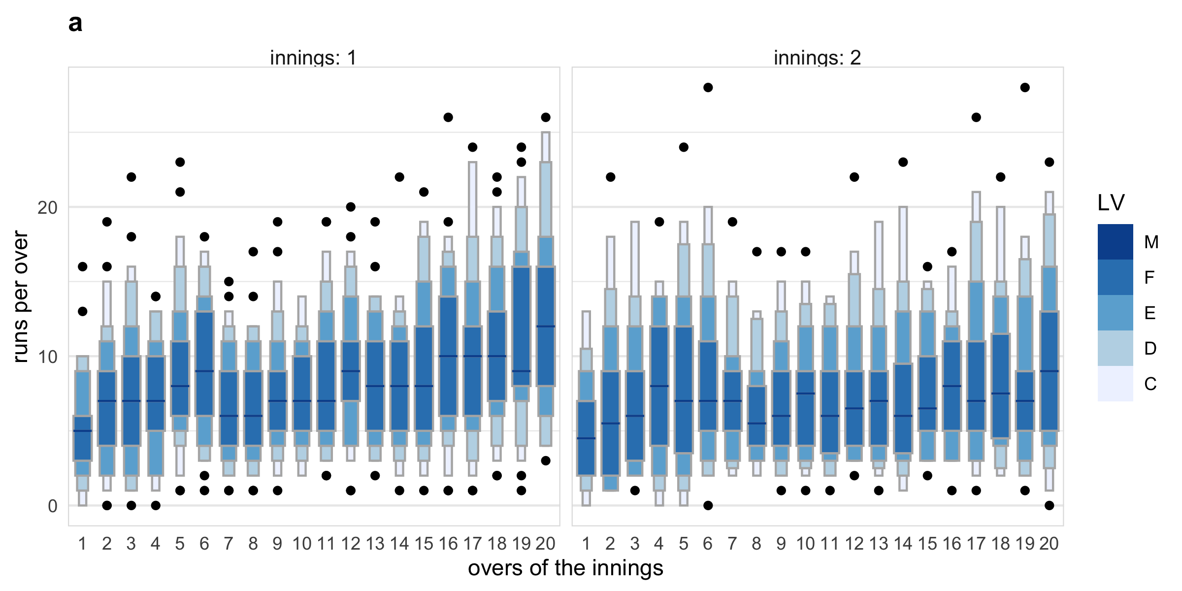 Examining distribution of runs per innings, overs of the innings and number of wickets in previous innings. Plot a displays distribution using letter value plots. A gradual upward trend in runs per over can be seen in innings 1, which is not present in innings 2. Plot b shows quantile plots of runs per over across an indicator of wickets in the previous over, faceted by current over. When a wicket occurred in the previous over, the runs per over tends to be lower throughout the innings.
