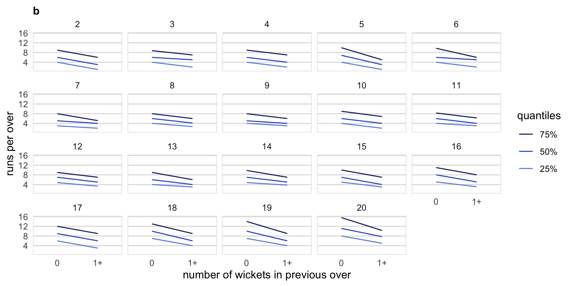 Examining distribution of runs per innings, overs of the innings and number of wickets in previous innings. Plot a displays distribution using letter value plots. A gradual upward trend in runs per over can be seen in innings 1, which is not present in innings 2. Plot b shows quantile plots of runs per over across an indicator of wickets in the previous over, faceted by current over. When a wicket occurred in the previous over, the runs per over tends to be lower throughout the innings.