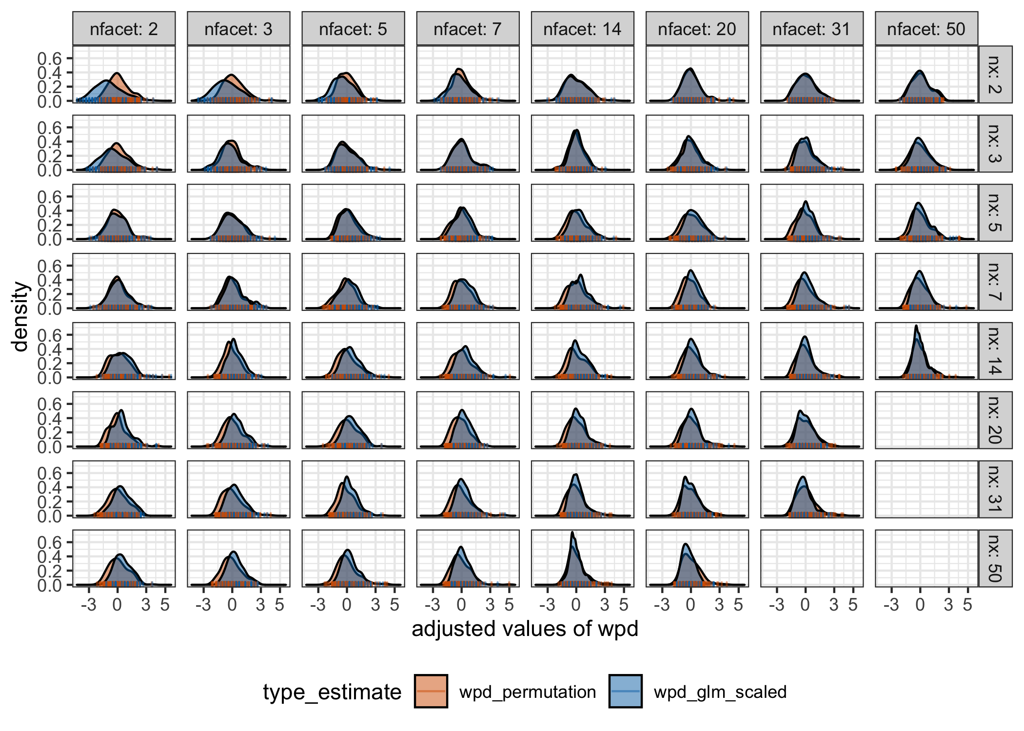 The distributions of \(\wpdsub{perm}\) and \(\wpdsub{glm-scaled}\) are overlaid to compare the location and scale across different \(\nx\) and \(\nf\). \(\wpdsub{norm}\) takes the value of \(\wpdsub{perm}\) for lower levels, and \(\wpdsub{glm-scaled}\) for higher levels to to alleviate the problem of computational time in permutation approaches. This is possible as the distribution of the adjusted measure looks similar for both approaches for higher levels.