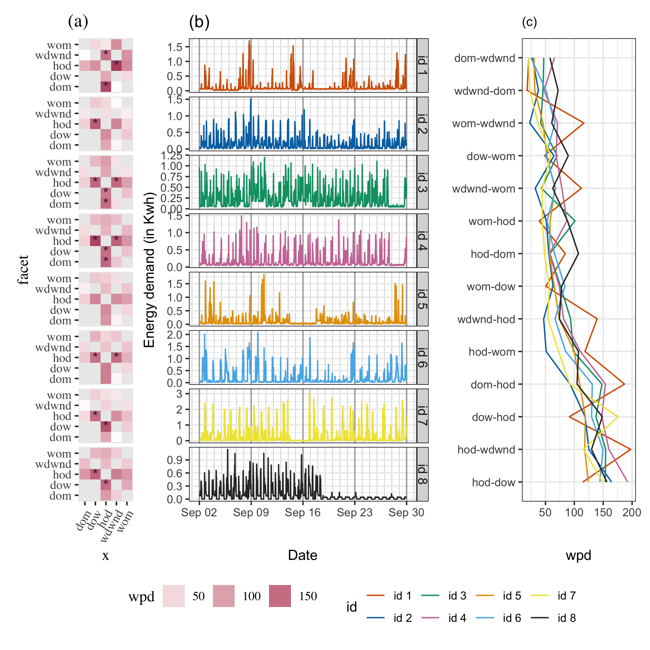 An ensemble plot with a heatmap (a), line plot (b), parallel coordinate plot (c) to demonstrate energy behavior of the households in different ways. Panel (b) shows the raw demand series for September to highlight the repetitive patterns of energy demand. Panel (a) shows \(\wpd\) values across harmonies where a darker color indicates a higher ranking harmony. A significant harmony is shown with an asterisk. For example, ids 7 and 8 have significant patterns across (hod, dow) and (dow, hod). Panel (c) is useful for comparing households across harmonies. For example, for the harmony (dow-hod), ids 1 and 7 have the least and highest \(\wpd\) respectively.