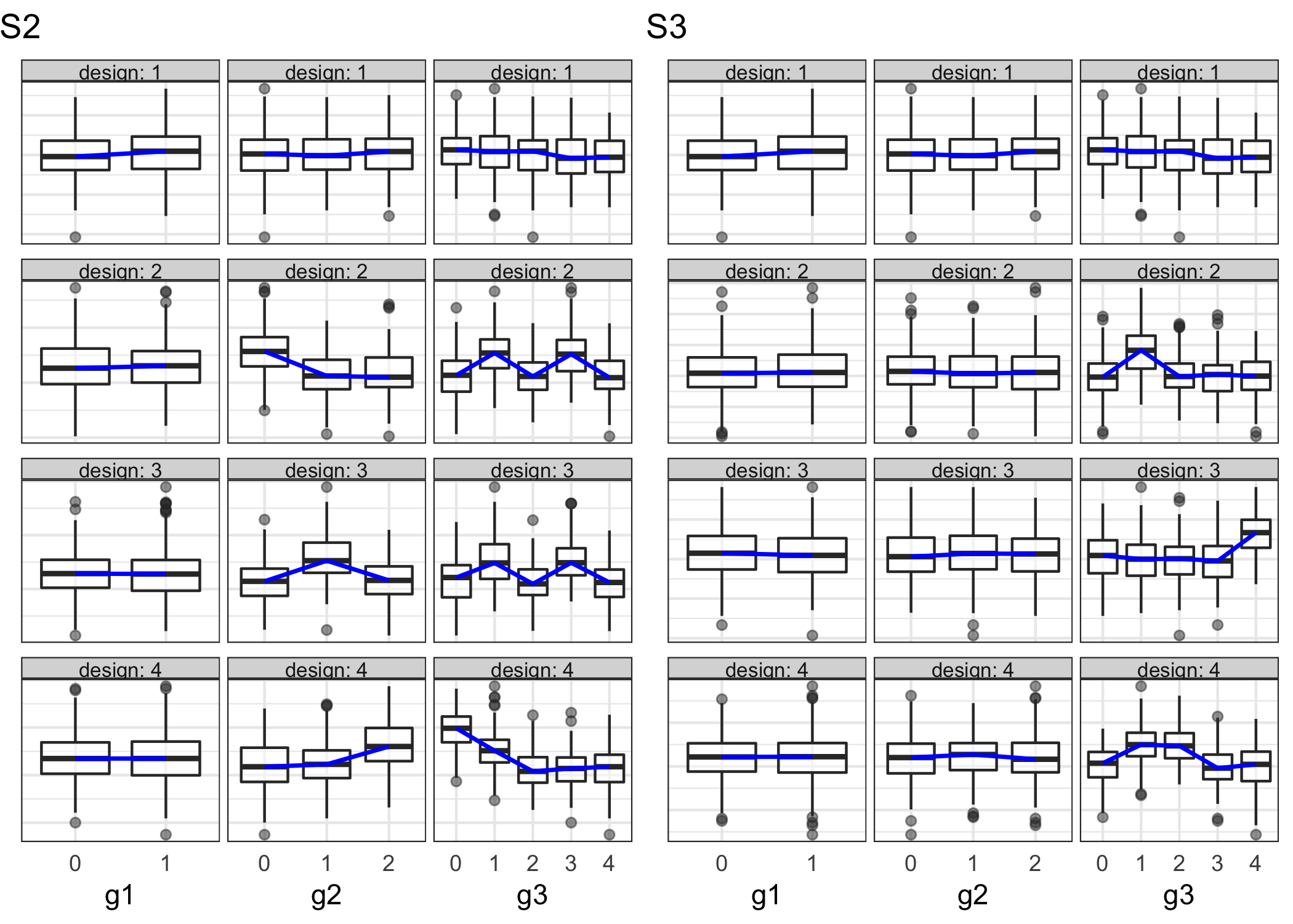  Boxplots showing distributions of categories across different designs (rows) and granularities (columns) for scenarios S2 and S3. In S2, $g2$, $g3$ change across at least one design but $g1$ remains constant. Only $g3$ changes across different designs in S3.