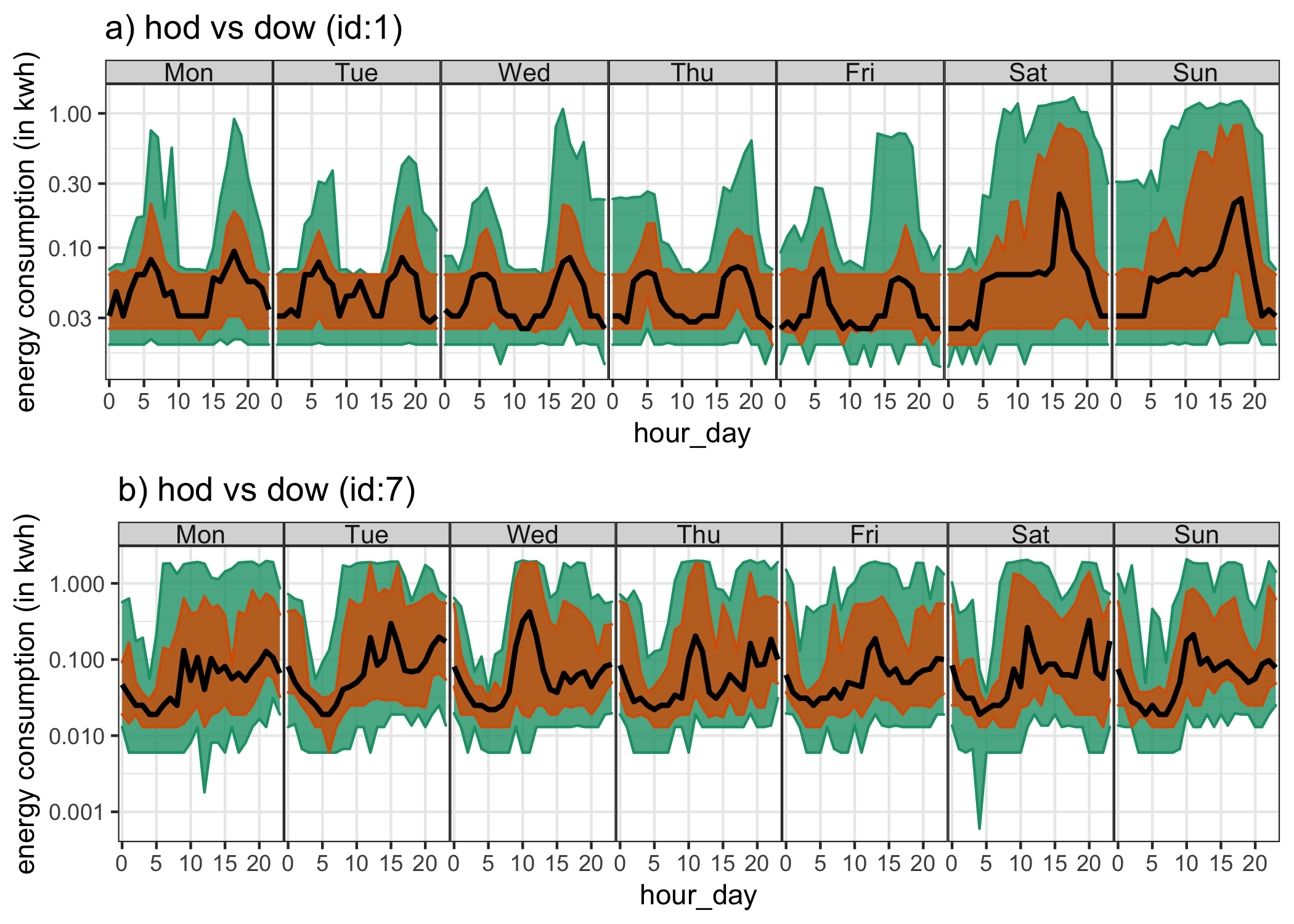 Comparing distribution of energy demand shown for household id 1 (a) and 7 (b) across hod in x-axis and dow in facets through quantile area plots. The value of \(\wpd\) in Table 3 suggests that the harmony pair (dow, hod) is significant for household id 7, but not for id 1. This implies that distributional differences are captured more by this harmony for id 7, which is apparent from this display with more fluctuations across median and 75th percentile for different hours of the day and day of week. For id 1, patterns look similar within weekdays and weekends. Here, the median is represented by the black line, the orange area corresponds to quartile deviation and the green area corresponds to area between \(10^{th}\) and \(90^{th}\) quantile.