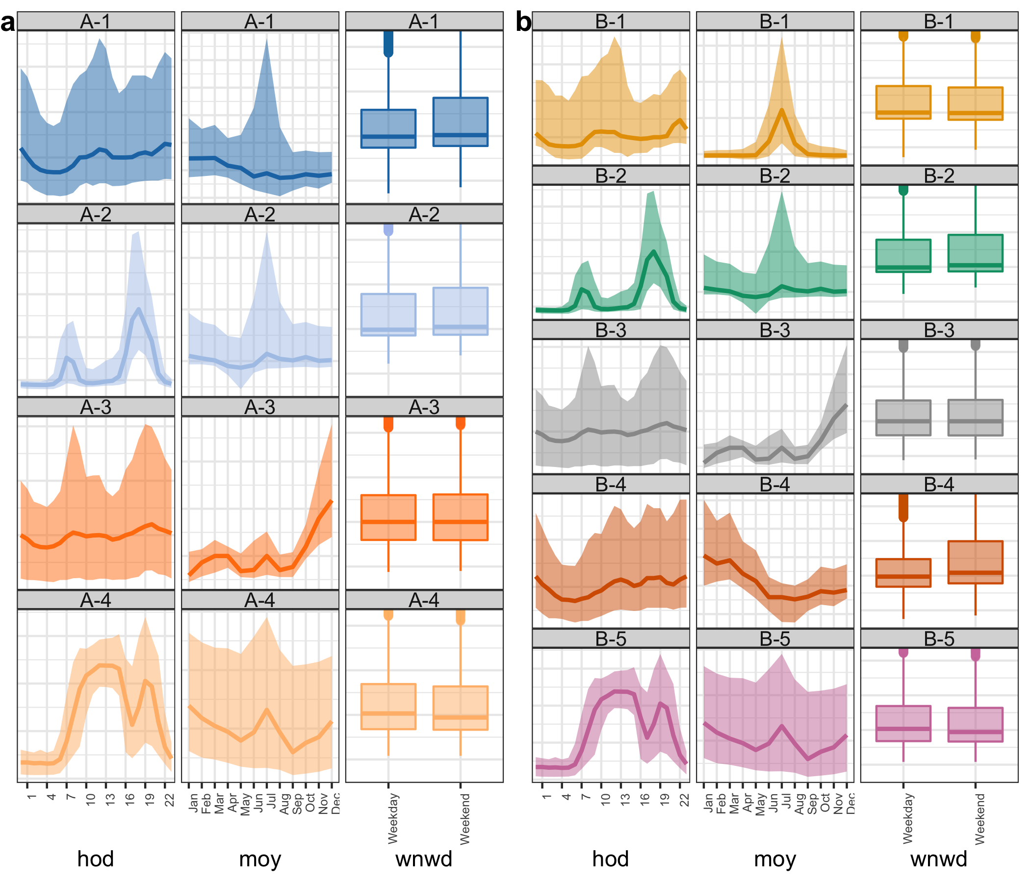 For $k = 4$ (a) and $k=5$ (b), the distribution of electricity demand across groups over hod, moy, and wnwd is shown. Groups A-2, A-3, and A-4 profiles correspond to Groups B-2, B-3, and B-5, respectively. A-1 is split into B-1 and B-4, each of which has a distinct shape across moy and wnwd. B-4 (id: 16-20) is characterized by higher energy consumption in the first few months of the year and more variation in weekend usage. B-1 (id:1-3) is distinguished by higher consumption in the middle of the year (winter months) and similar weekday-weekend inter-quartile range. When $k = 4$ is used, these two groups merge to form A-1, which has a moy profile of higher usage in both the beginning and middle of the year, which is not representative of the individuals in the group.