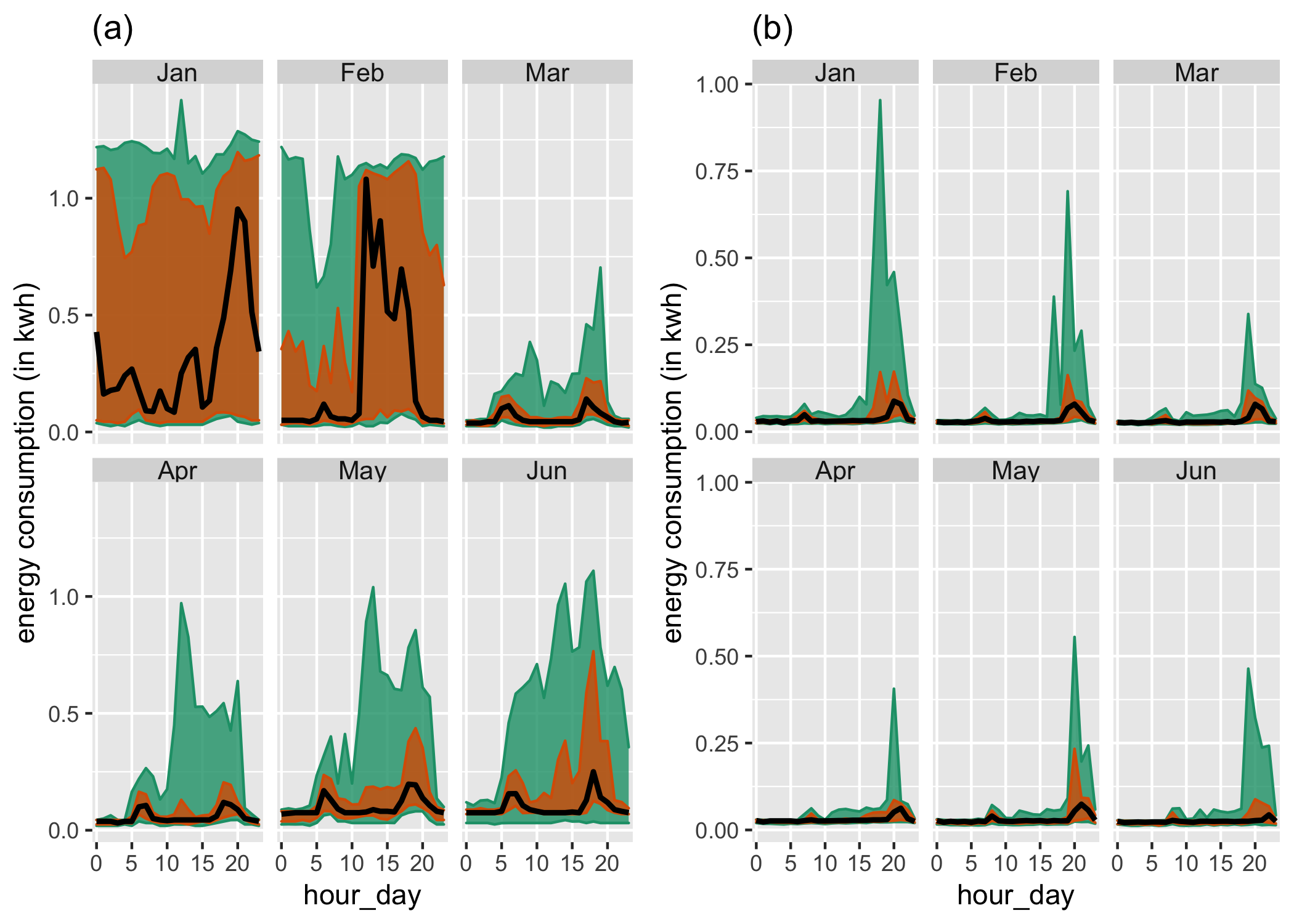 Distribution of energy consumption displayed through area quantile plots across two cyclic granularities month-of-year and hour-of-day and two households. The black line is the median, whereas the orange band covers the 25th to 75th percentile and the green band covers the 10th to 90th percentile. Difference between the 90th and 75th quantiles is less for (Jan, Feb) for the first household (a), suggesting that it is a more frequent user of air conditioners than the second household (b). Energy consumption for (a) changes across both granularities, whereas for (b) daily pattern stays same irrespective of the months.