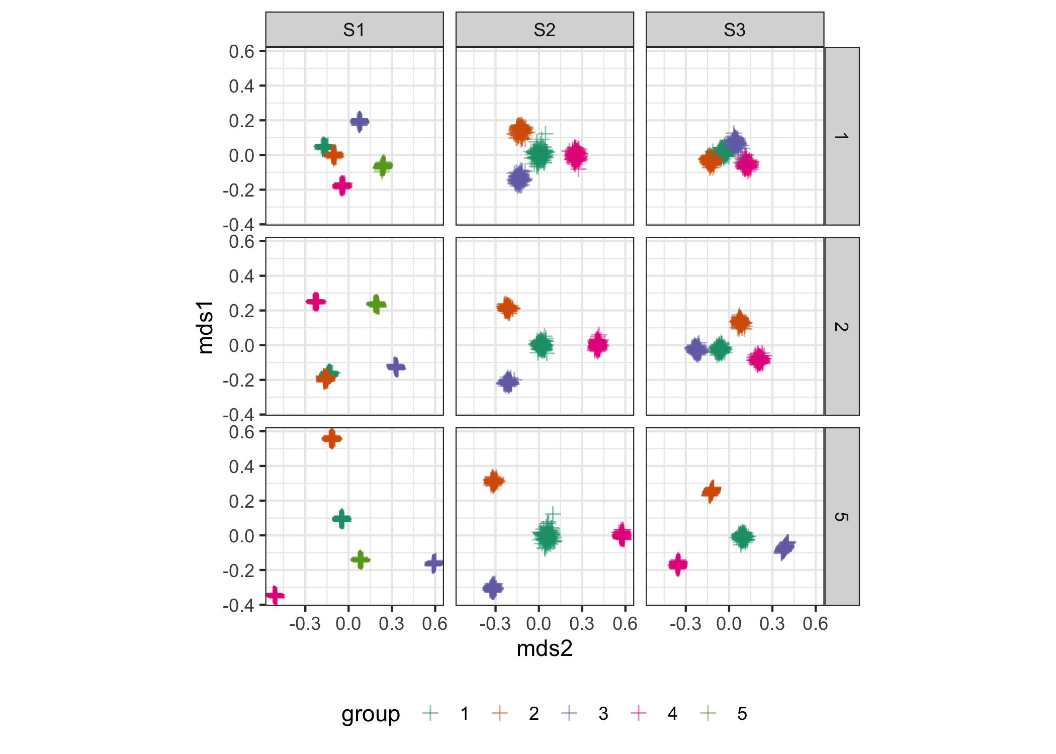 MDS summary plots to illustrate the cluster sparation for the range of mean differences (rows) under the different scenarios (columns). It can be observed that clusters become more compact and separated for higher mean differences between categories across all scenarios. Between scenarios, separation is least prominent corresponding to Scenario (S3) where only one granularity is responsible for distinguishing the clusters.