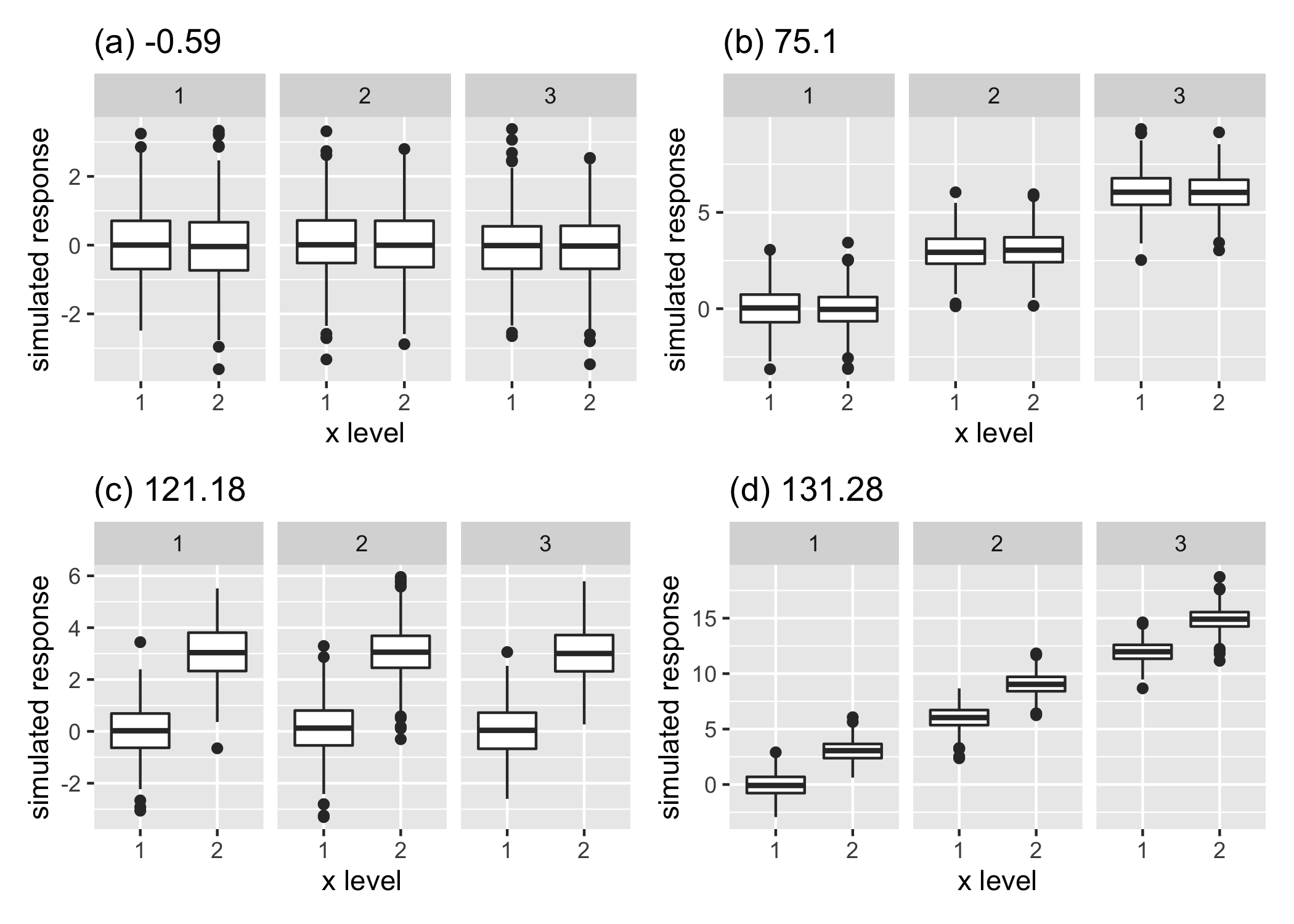 An example illustrating the principle of the proposed distance measure, displaying the distribution of a normally distributed variable in four panels each with two x-axis categories and three facet levels, but with different designs. Panel (a) is not interesting as the distribution of the variable does not depend on x or facet categories. Panels (b) and (c) are more interesting than (a) since there is a change in distribution either across facets (b) or x-axis (c). Panel (d) is most interesting in terms of capturing structure in the variable as the distribution of the variable changes across both facet and x-axis variable. The value of our proposed distance measure is presented for each panel, the relative differences between which will be explained later in Section 3.3.2.