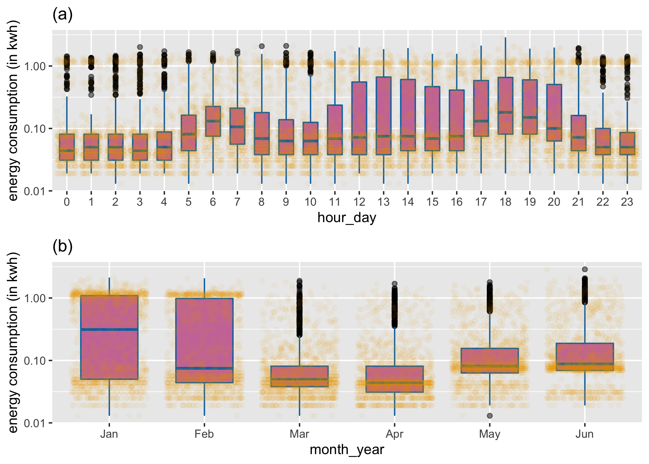 A cyclic granularity can be considered to be a categorical variable, and used to break the data into subsets. Here, side-by-side boxplots overlaid on jittered dotplots explore the distribution of of energy use by a household for two different cyclic granularities: (a) hour-of-day and (b) and month-of-year. Daily peaks occur in morning and evening hours, indicating a working household, where members leave for and return from work. More volatility of usage in summer months (Jan, Feb) is probably due to air conditioner use on just some days.