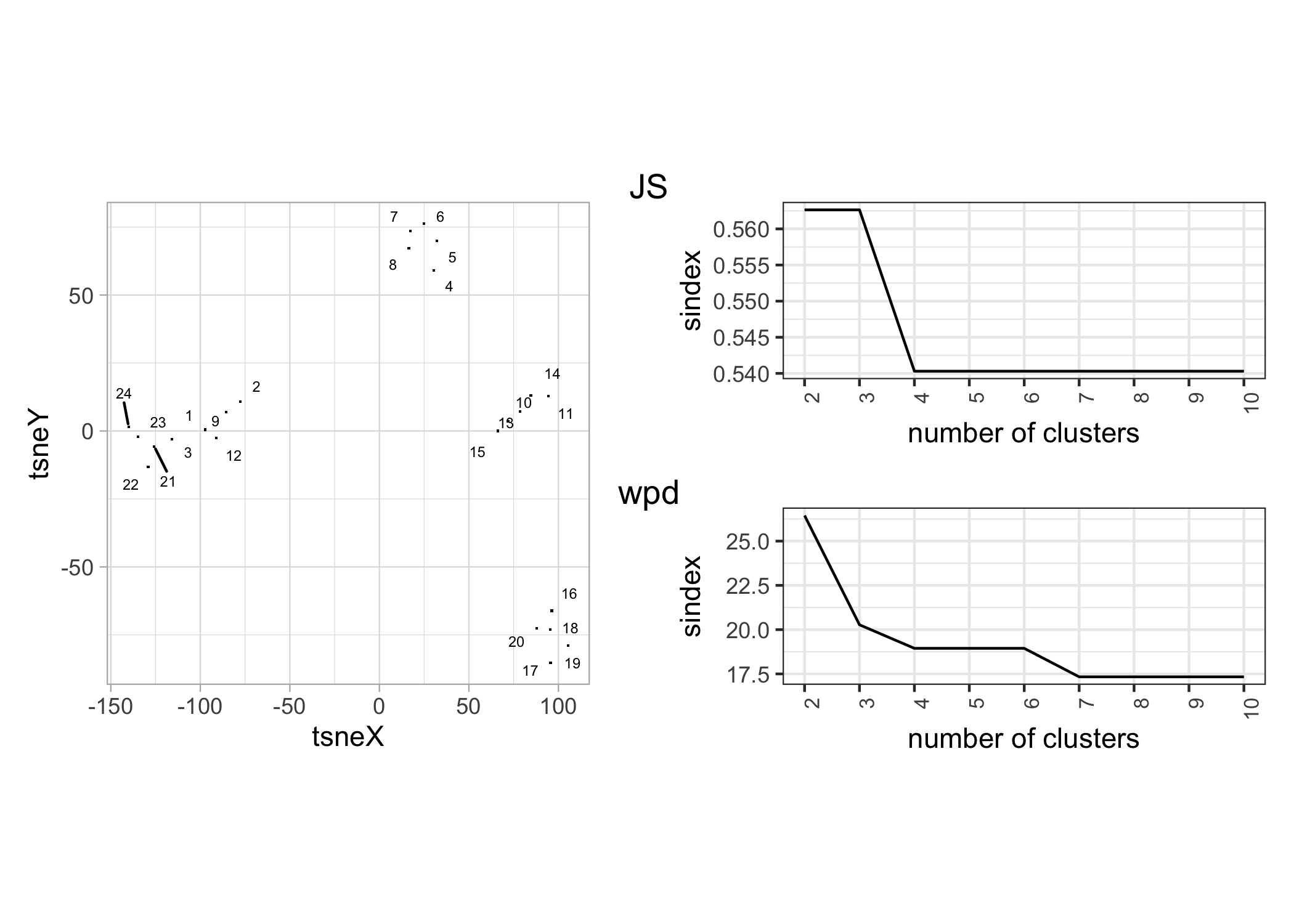 (a) shows t-SNE summary of the $24$ selected customers chosen through prototype selection, (b) and (c) shows a plot of sindex for different cluster size for clustering based on JS-based distances and wpd-distances respectively. The plot suggests optimal number of clusters as $4$ and $7$ respectively.