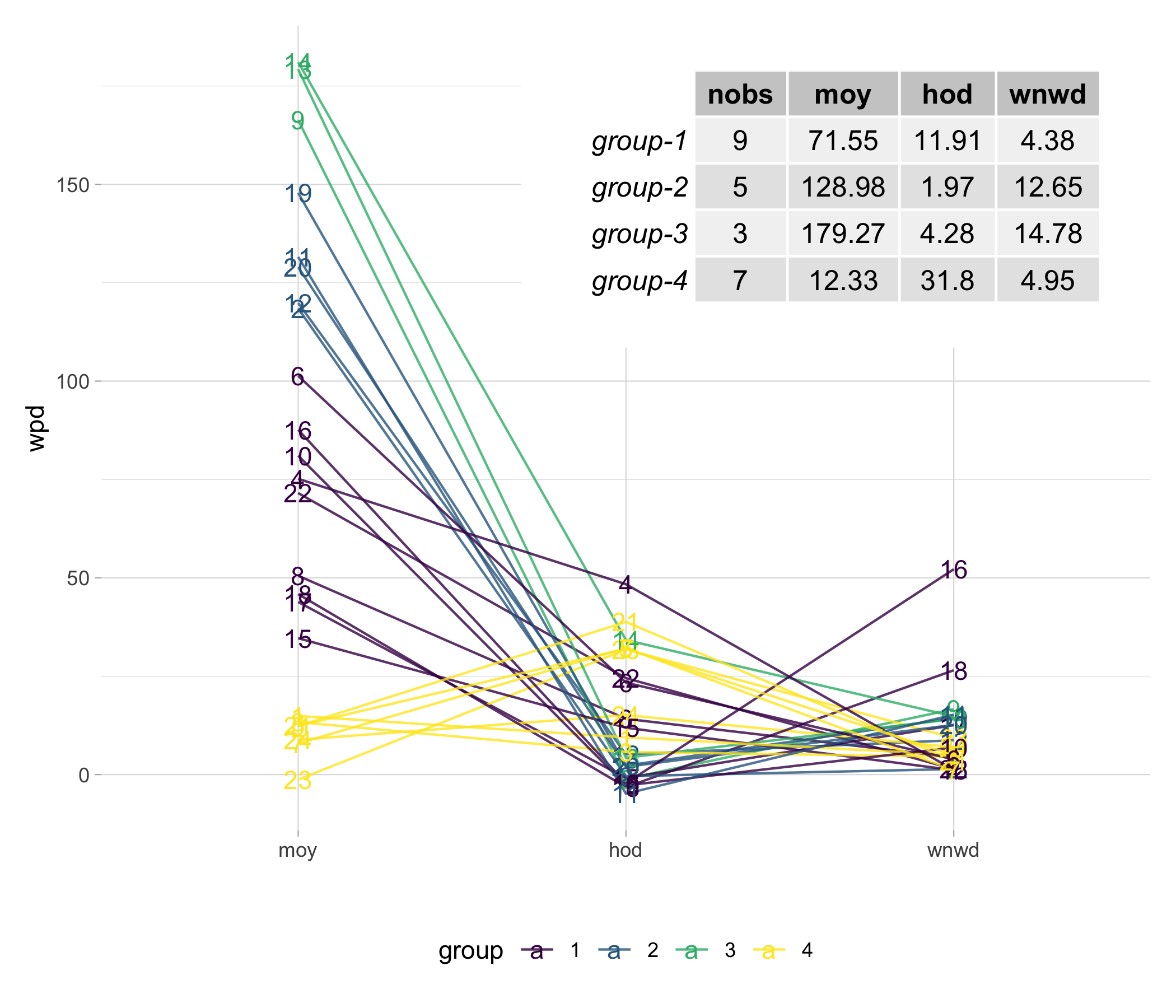 Each of the $24$ customers is represented by a parallel coordinate plot (a) with four wpd-based groupings. Plot (b) which shows median $wpd$ values for each group. The plot shows that moy is the most important variable in identifying clusters, whereas wnwd is the least significant and has the least fluctuation. Two customers (id: 16 and 18) with high $wpd$ across wnwd stand out in this display. Group-4 has a higher $wpd$ for hod than moy or wnwd. Group-2 and Group-3 have the most discernible pattern across moy. Group-1 is a mixed group with strong patterns across at least one of the three variables. All of these could be observed from the plot or the table (b).
