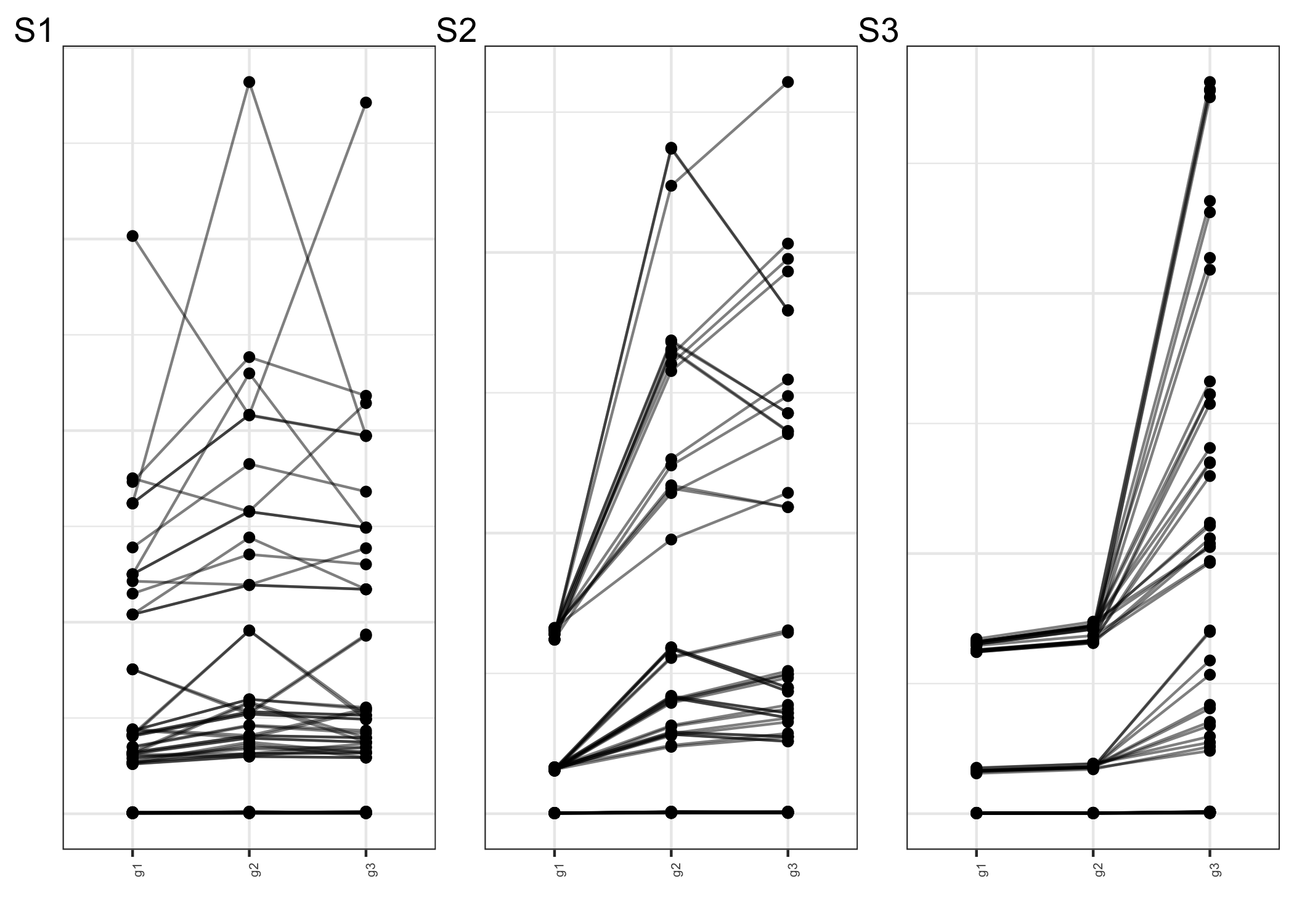 The parallel coordinate figure depicts total inter-cluster distances for the granularities $g1$, $g2$, and $g3$. The inter-cluster distances for a single simulation scenario are represented by one line in the figure. While panel S1 shows that no variable stands out during clustering, panels S2 and S3 show that g1 and (g1, g2) had smaller inter-cluster distances, indicating that they did not contribute to clustering. These facts are consistent with our initial assumptions when building the scenarios, and S1, S2, S3 correspond to scenarios with three, two, and one significant granularity, respectively.