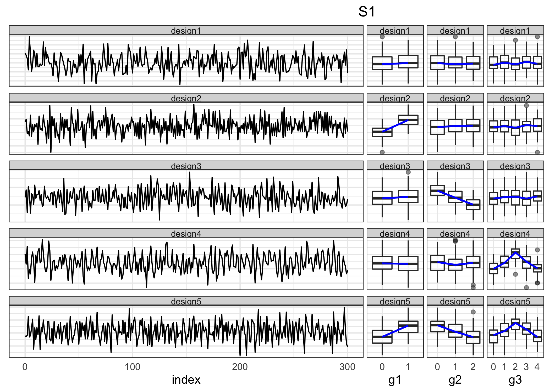 The linear (left) and cyclic (right) representation is shown under scenario S1 using line plots and boxplots respectively. Each row represents a design. Distributions of categories across $g1$, $g2$ and $g3$ change across at least one design as can be observed in the cyclic representation. It is not possible to comprehend these structural differences in patterns just by looking at or considering the linear representation.