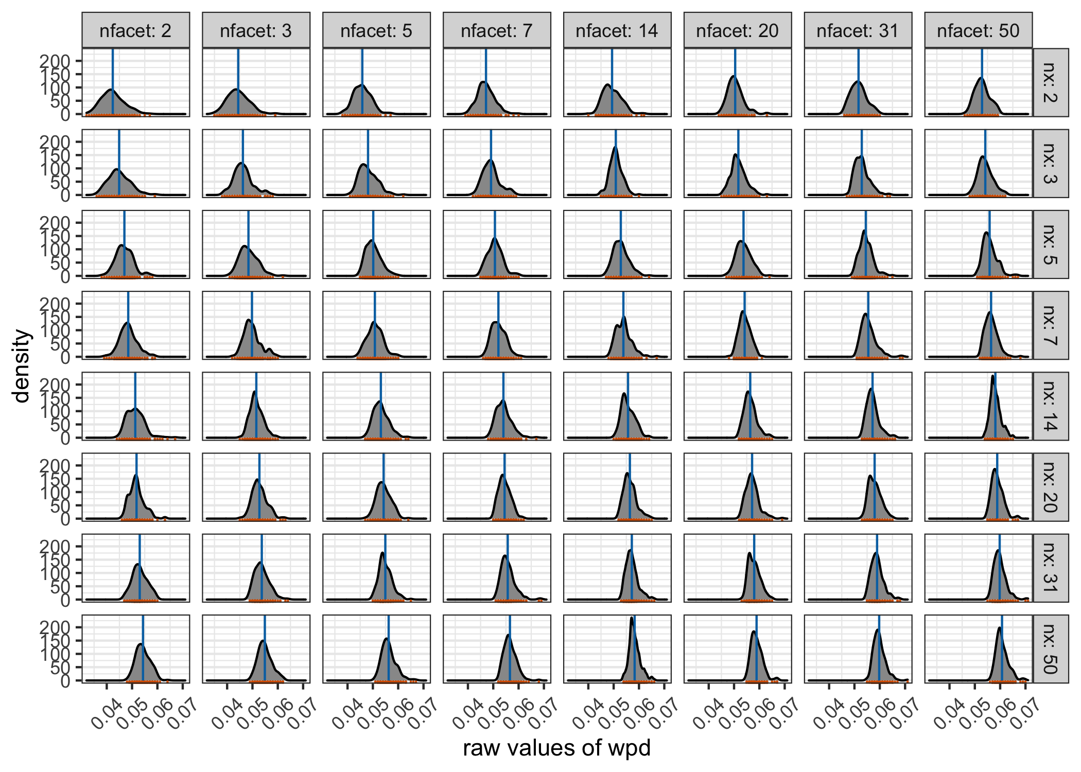Distribution of \(\wpdsub{raw}\) is plotted across different \(\nx\) and \(\nf\) categories under \(\Dnull\) through density and rug plots. Both location (blue line) and scale (orange marks) of the distribution shifts for different panels. This is not desirable since under the null design, the distribution is not expected to capture any differences.