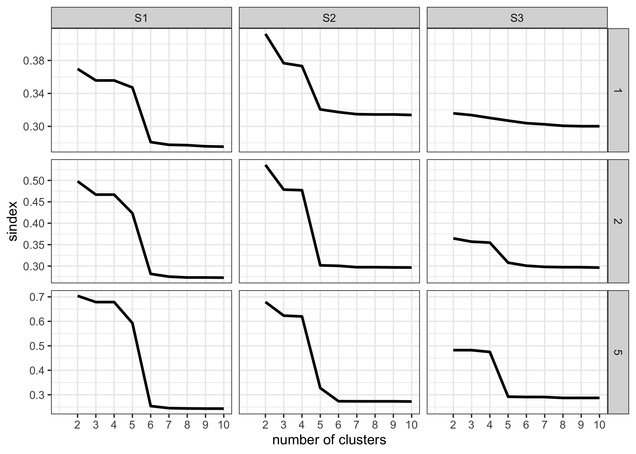 The cluster separation index (sindex) is plotted as a function of the number of clusters for the range of mean differences (rows) under the different scenarios (columns). S1 has a sharp decrease in sindex from 5 to 6, whereas S2 and S3 have a decrease from 4 to 5. As a result, the number of clusters considered for S1, S2, and S3 is 5, 4, 4, respectively. This corresponds to the number of designs taken into account in each scenario.