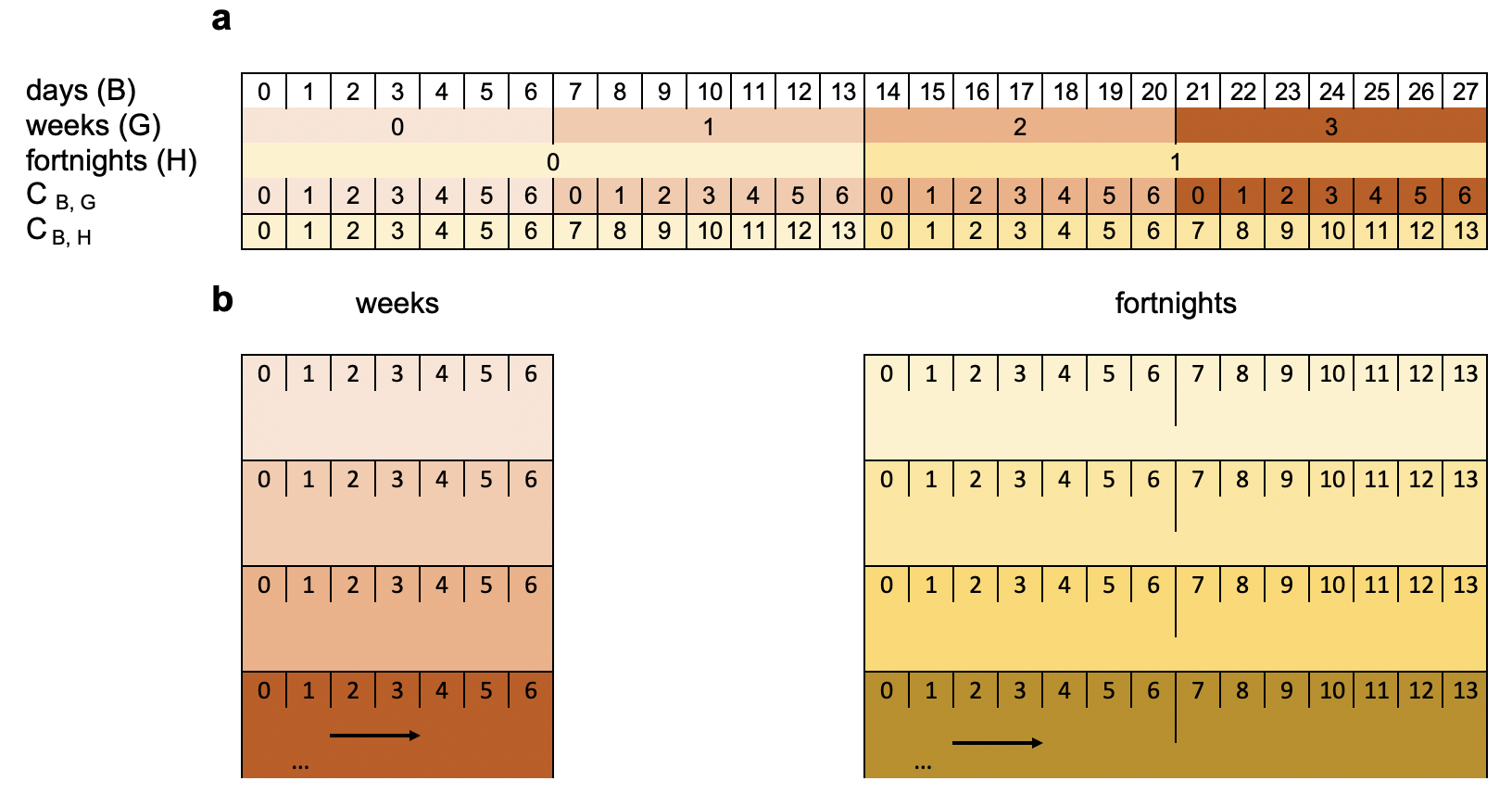 Index sets for some linear and circular granularities (a). Circular granularities can be constructed by slicing the linear granularity into pieces and stacking them (b).