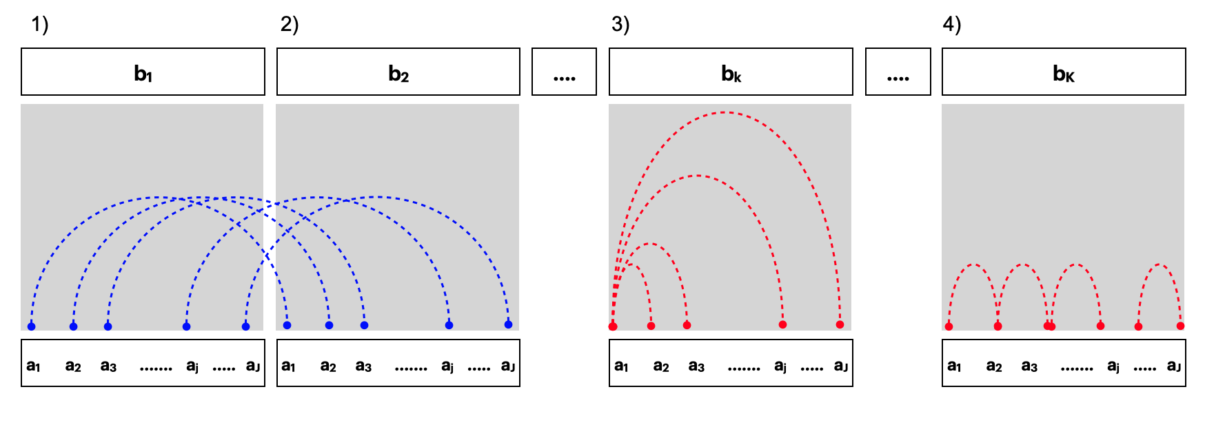 Within and between-facet distances shown for two cyclic granularities A and B, where A is mapped to x-axis and B is mapped to facets. The dotted lines represent the distances between different categories. Panels 1) and 2) show the between-facet distances. Panels 3) and 4) are used to illustrate within-facet distances when categories are un-ordered or ordered respectively. When categories are ordered, distances should only be considered for consecutive x-axis categories. Between-facet distances are distances between different facet levels for the same x-axis category; for example, distances between {($a_1$,$b_1$) and ($a_1$, $b_2$)} or {($a_1$,$b_1$) and ($a_1$, $b_3$)}.
