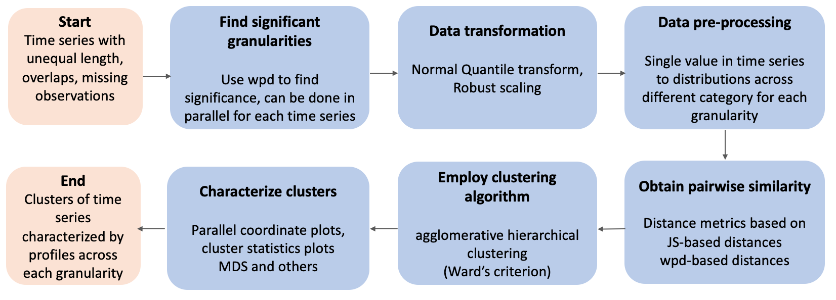 Flow chart illustrating the pipeline for out method for clustering time series.