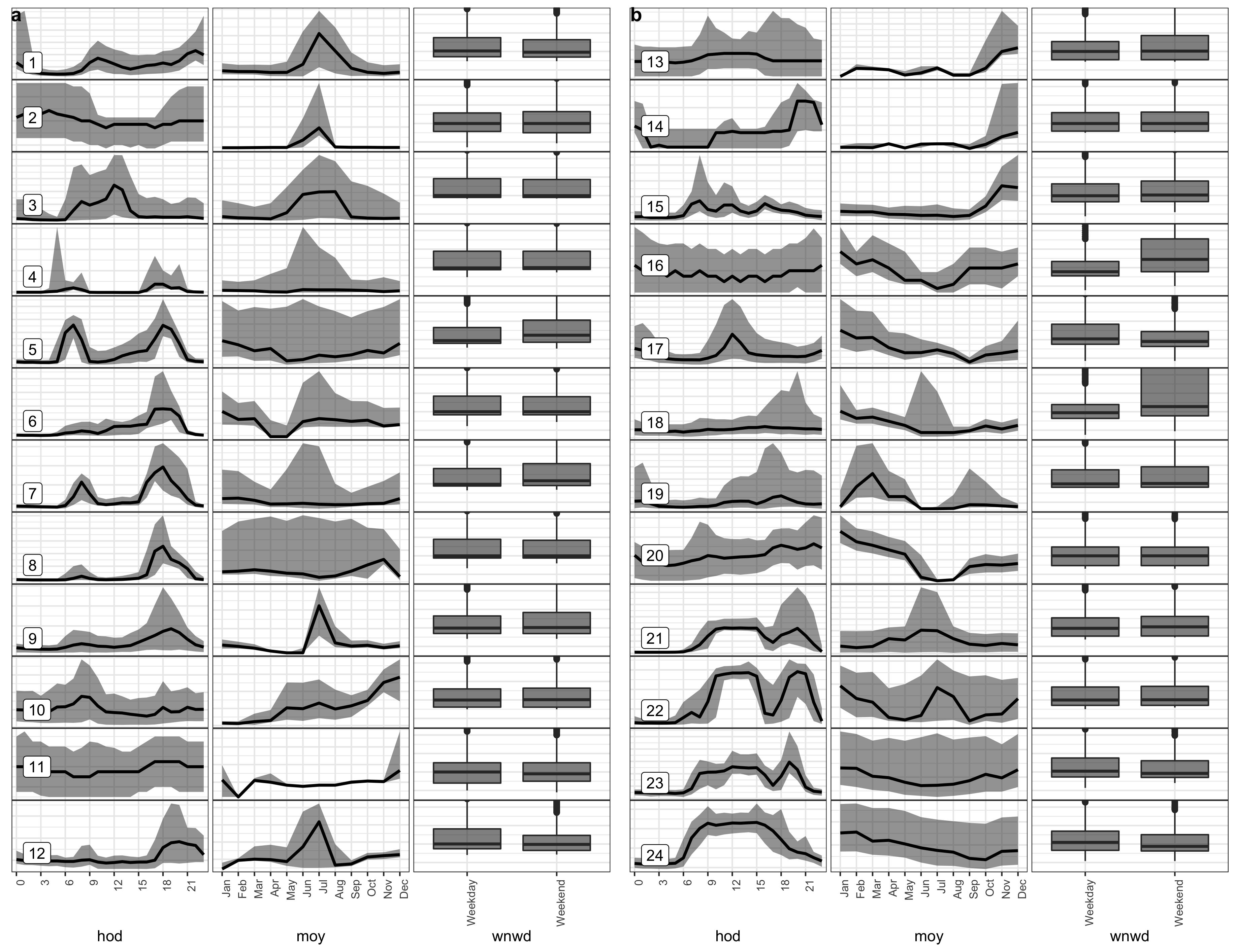 The distribution of electricity demand across individual customers over multiple granularities hod, moy, and wnwd are shown for the $24$ selected customers using quantile and box plots. They are split into batches of $12$ in (a) and (b), with each row in (a) or (b) representing a customer. Each customer is identified by their profile across all the granularities. A few of these customers have similar distributions across moy and some are similar in their hod distributions. Distributional differences across categories of wnwd are not discernable except for a couple of customers (id: 16 and 18).