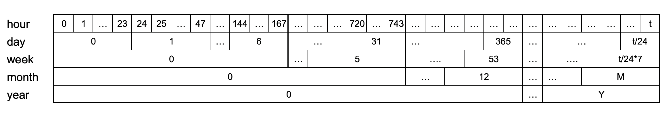 Illustration of time domain, linear granularities and index set. Hour, day, week, month and year are linear granularities and can also be considered to be time domains. These are ordered with ordering guided by integers and hence are unidirectional and non-repeating. Hours could also be considered the index set, and a bottom granularity.