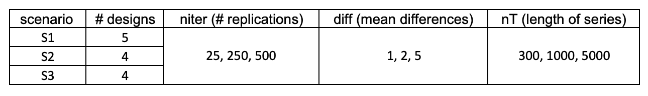 Range of parameters for different scenarios